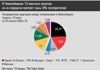 В Новосибирске 13 местных каналов, но их передачи смотрят лишь 5% телезрителей